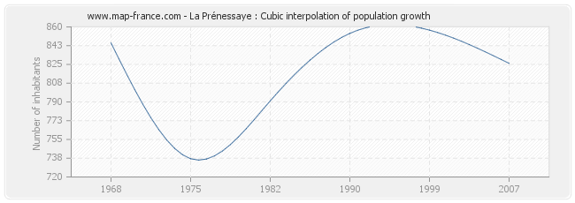La Prénessaye : Cubic interpolation of population growth